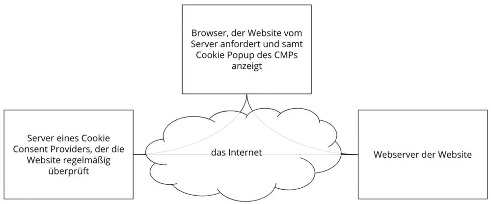 Consent Provider Grafik Consent Provider Erläuterungsgrafik