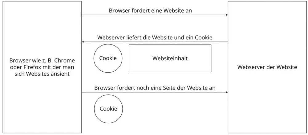 Cookie Grafik Cookie Erläuterungsgrafik