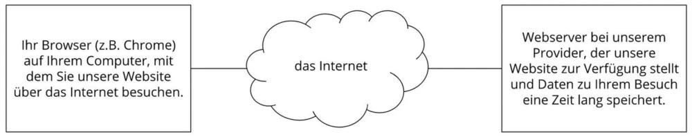 Webhosting Grafik Webhosting Erläuterungsgrafik